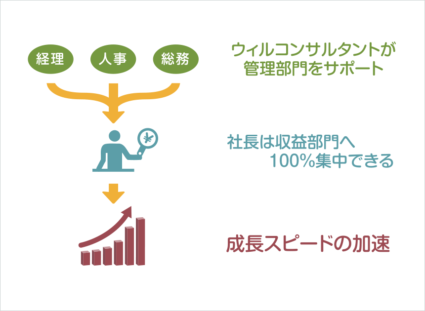 ウィルコンサルタントが管理部門をサポート→社長は収益部門へ100%集中できる→成長スポードの加速